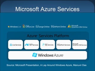 Microsoft Azure Services




Source: Microsoft Presentation, A Lap Around Windows Azure, Manuvir Das

                                                                          84
 