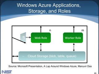 Windows Azure Applications,
           Storage, and Roles


                                  n                           m

                      Web Role                  Worker Role
           LB




                Cloud Storage (blob, table, queue)


Source: Microsoft Presentation, A Lap Around Windows Azure, Manuvir Das

                                                                          85
 