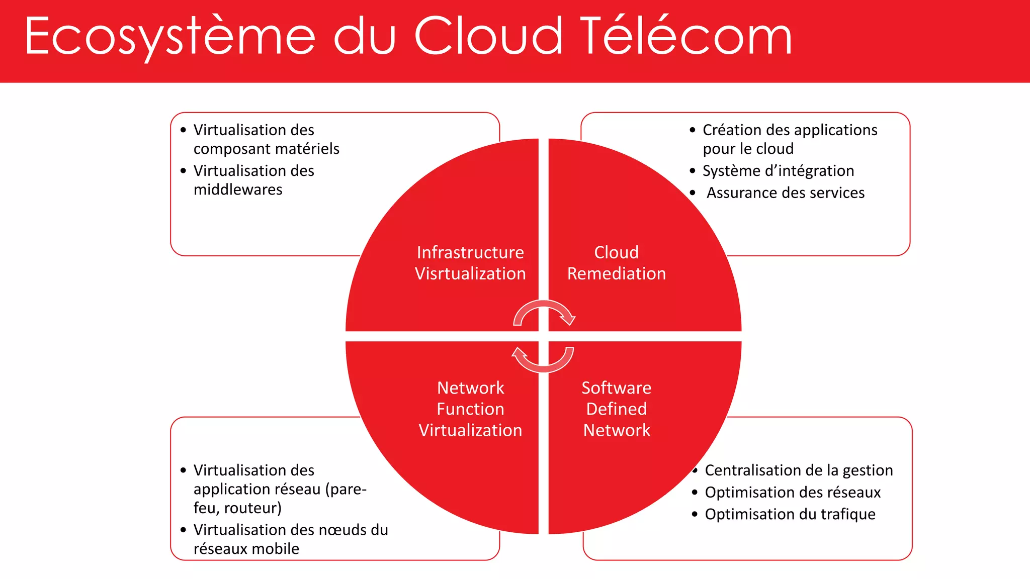 Ecosystème du Cloud Télécom
• Centralisation de la gestion
• Optimisation des réseaux
• Optimisation du trafique
• Virtualisation des
application réseau (pare-
feu, routeur)
• Virtualisation des nœuds du
réseaux mobile
• Création des applications
pour le cloud
• Système d’intégration
• Assurance des services
• Virtualisation des
composant matériels
• Virtualisation des
middlewares
Infrastructure
Visrtualization
Cloud
Remediation
Software
Defined
Network
Network
Function
Virtualization