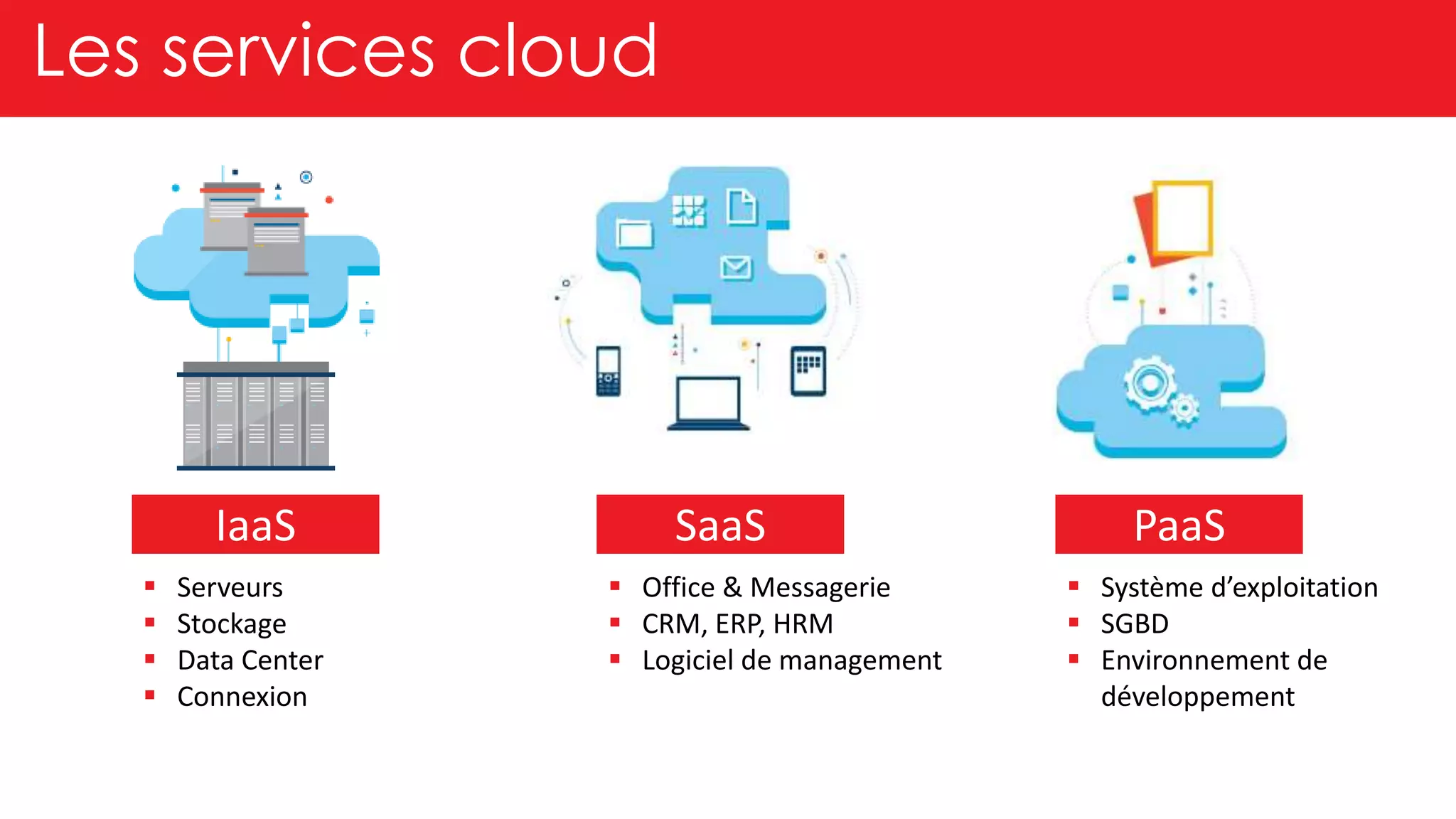 IaaS PaaSSaaS
Serveurs
Stockage
Data Center
Connexion
Office & Messagerie
CRM, ERP, HRM
Logiciel de management
Système d’exploitation
SGBD
Environnement de
développement
Les services cloud