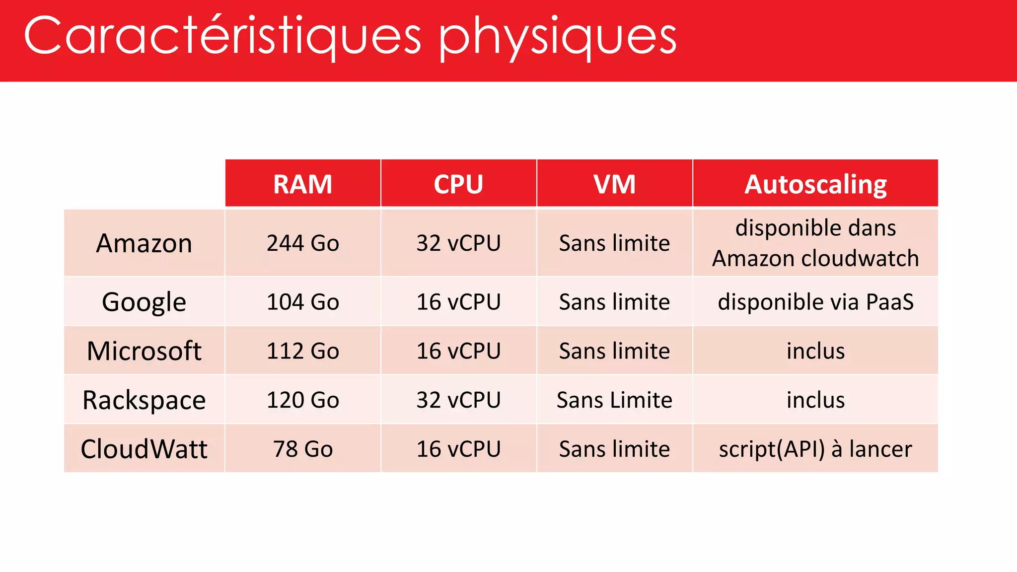 Caractéristiques physiques
RAM CPU VM Autoscaling
Amazon 244 Go 32 vCPU Sans limite
disponible dans
Amazon cloudwatch
Google 104 Go 16 vCPU Sans limite disponible via PaaS
Microsoft 112 Go 16 vCPU Sans limite inclus
Rackspace 120 Go 32 vCPU Sans Limite inclus
CloudWatt 78 Go 16 vCPU Sans limite script(API) à lancer