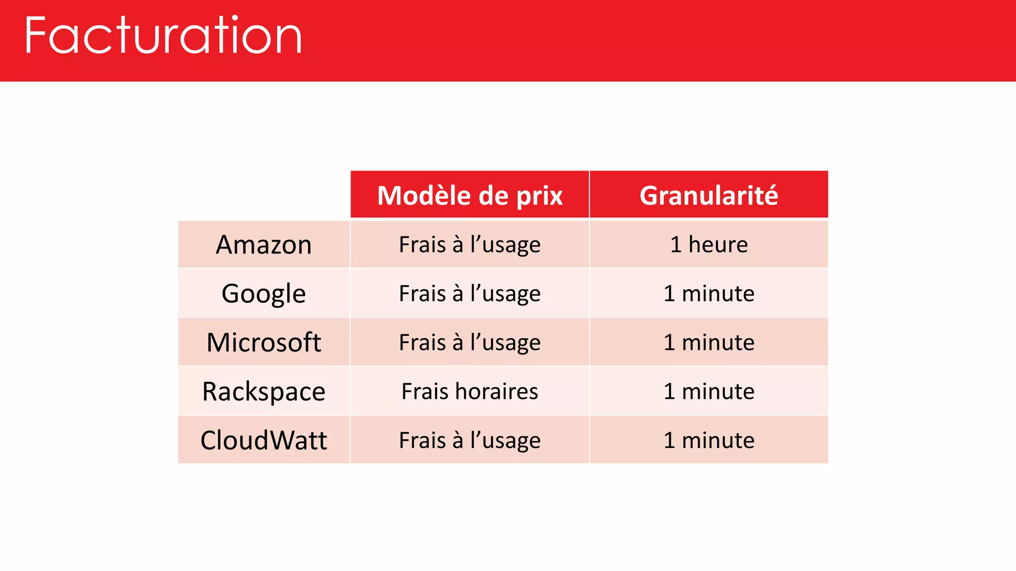 Facturation
Modèle de prix Granularité
Amazon Frais à l’usage 1 heure
Google Frais à l’usage 1 minute
Microsoft Frais à l’usage 1 minute
Rackspace Frais horaires 1 minute
CloudWatt Frais à l’usage 1 minute