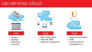 IaaS PaaSSaaS
 Serveurs
 Stockage
 Data Center
 Connexion
 Office & Messagerie
 CRM, ERP, HRM
 Logiciel de management
 Système d’exploitation
 SGBD
 Environnement de
développement
Les services cloud
 