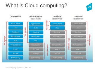 Cloud Computing - OpenStack - VNG - IRD
What is Cloud computing?
 
