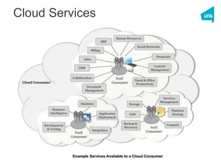 Cloud Computing - OpenStack - VNG - IRD
Cloud Services
 
