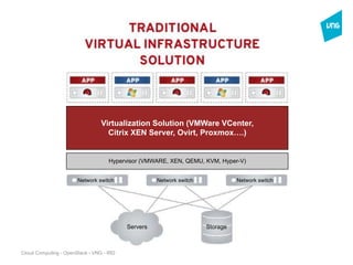 Cloud Computing - OpenStack - VNG - IRD
Servers Storage
Network switch Network switch Network switch
Virtualization Solution (VMWare VCenter,
Citrix XEN Server, Ovirt, Proxmox….)
Hypervisor (VMWARE, XEN, QEMU, KVM, Hyper-V)
 