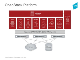 Cloud Computing - OpenStack - VNG - IRD
OpenStack Platform
Servers Storage
Network switch Network switch Network switch
Hypervisor (VMWARE, XEN, QEMU, KVM, Hyper-V)
 