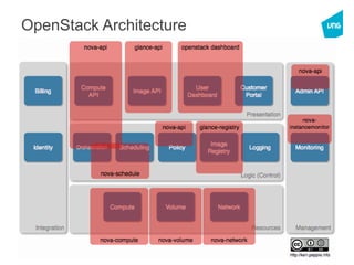 Cloud Computing - OpenStack - VNG - IRD
OpenStack Architecture
 