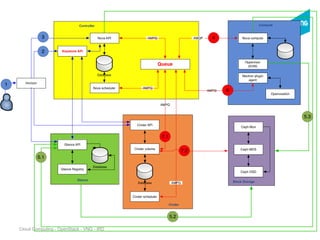 Cloud Computing - OpenStack - VNG - IRD
 