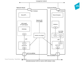 Cloud Computing - OpenStack - VNG - IRD
Network Node Compute Node
phy-
br-
em2
phy-
br-
em2
em1: 172.16.0.2 em1: 172.16.0.3
em2: no ip address
em2: no ip address
Nova API …
ovs/ br-int
dnsmasq
dchp agent
IP name space
Nova Compute …
tap-xx
qvo-xx
int-br-
em2
tap-xx qvb-xx
Linux bridge
qbr-xxxxx
Instance
eth0
ovs/ br-int
qvo-xx
int-br-
em2
veth
Neutron API
0.0.0.0:9696
management network
dedicated physical VLAN for neutron trafﬁc between nodes
neutron ovs plugin
veth
 