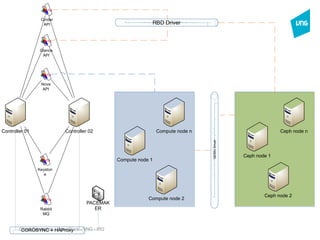 Cloud Computing - OpenStack - VNG - IRD
Cinder
API
COROSYNC + HAProxy
Controller 01 Controller 02
Rabbit
MQ
Keyston
e
Glance
API
Nova
API
PACEMAK
ER
Compute node 1
Compute node n
Ceph node 1
Ceph node n
QEMUDriver
Ceph node 2
Compute node 2
RBD Driver
 