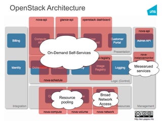 Cloud Computing - OpenStack - VNG - IRD
OpenStack Architecture
On-Demand Self-Services
Resource
pooling
Broad
Network
Access
Mesearued
services
 