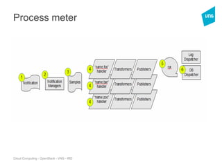 Cloud Computing - OpenStack - VNG - IRD
Process meter
 