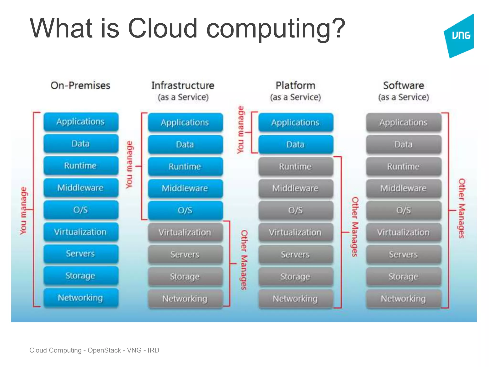 Cloud Computing - OpenStack - VNG - IRD
What is Cloud computing?
 