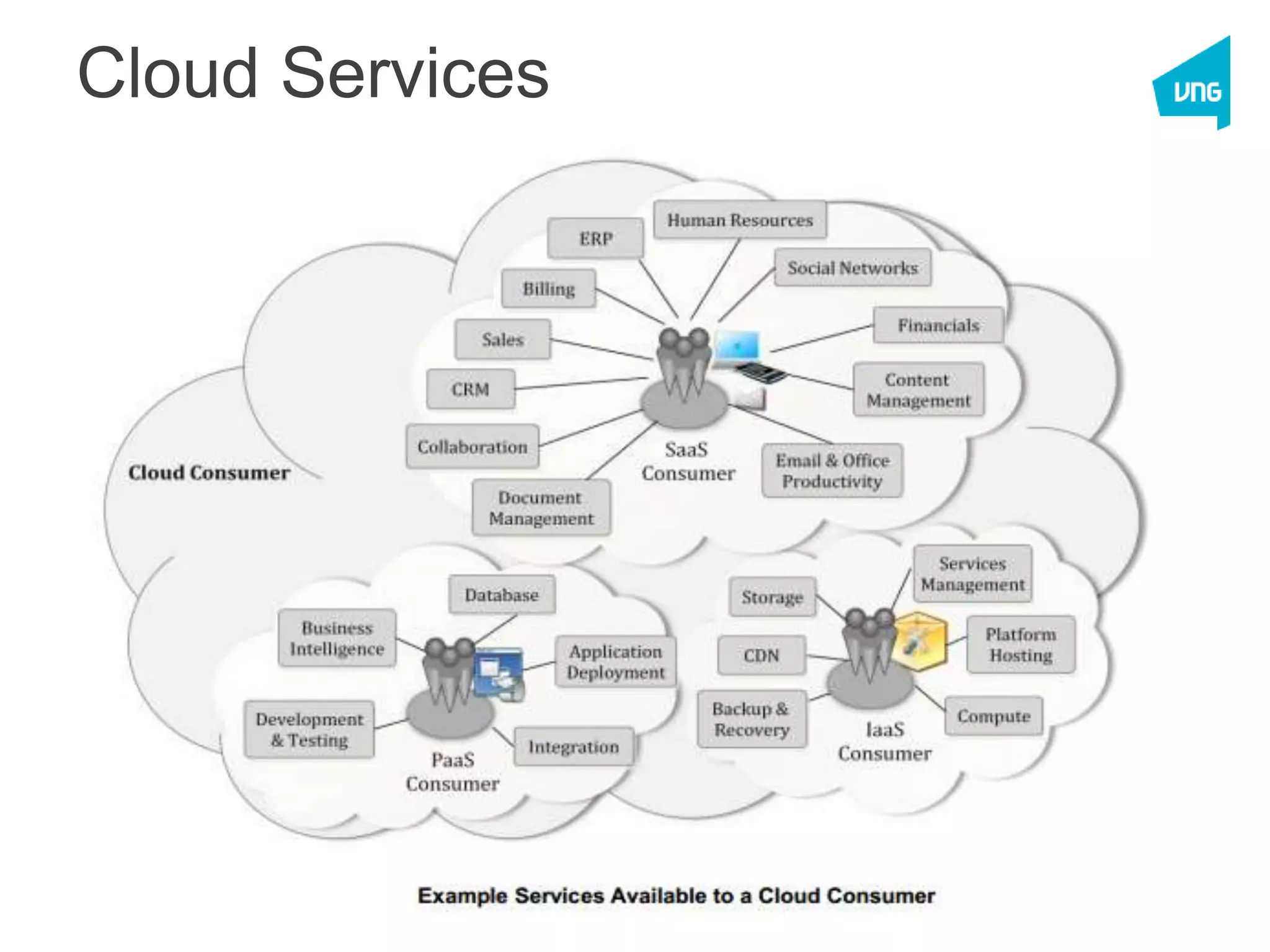 Cloud Computing - OpenStack - VNG - IRD
Cloud Services
 