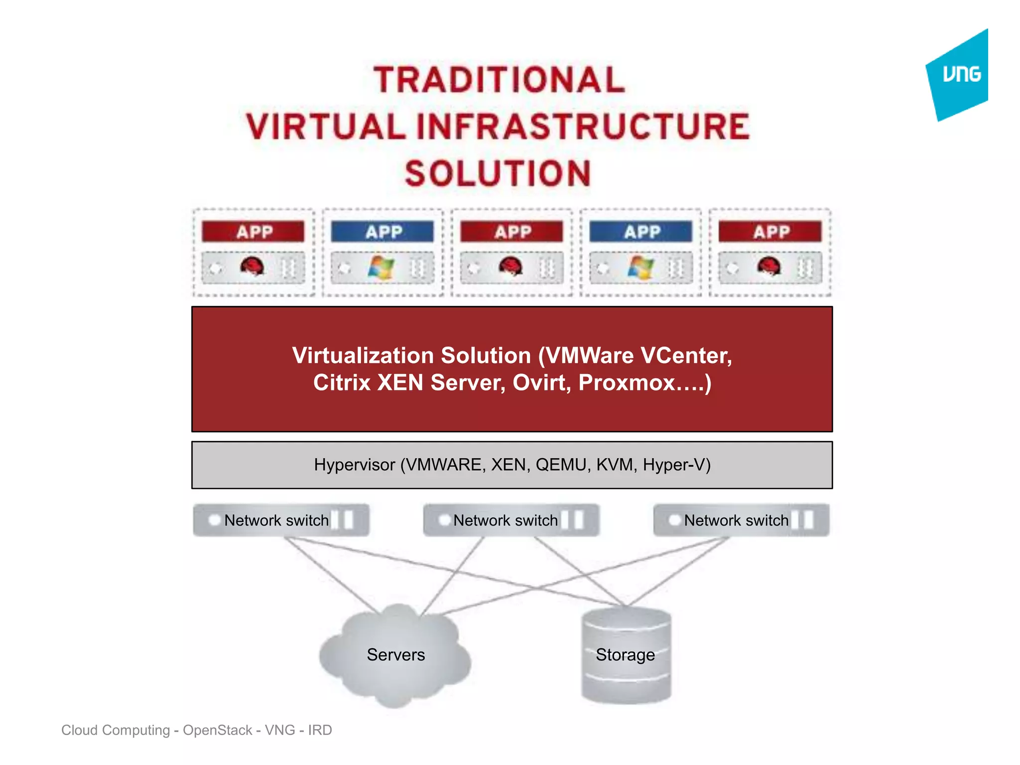 Cloud Computing - OpenStack - VNG - IRD
Servers Storage
Network switch Network switch Network switch
Virtualization Solution (VMWare VCenter,
Citrix XEN Server, Ovirt, Proxmox….)
Hypervisor (VMWARE, XEN, QEMU, KVM, Hyper-V)
 
