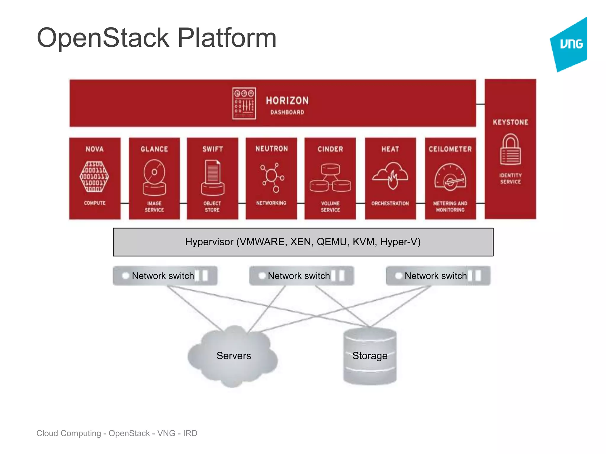 Cloud Computing - OpenStack - VNG - IRD
OpenStack Platform
Servers Storage
Network switch Network switch Network switch
Hypervisor (VMWARE, XEN, QEMU, KVM, Hyper-V)
 