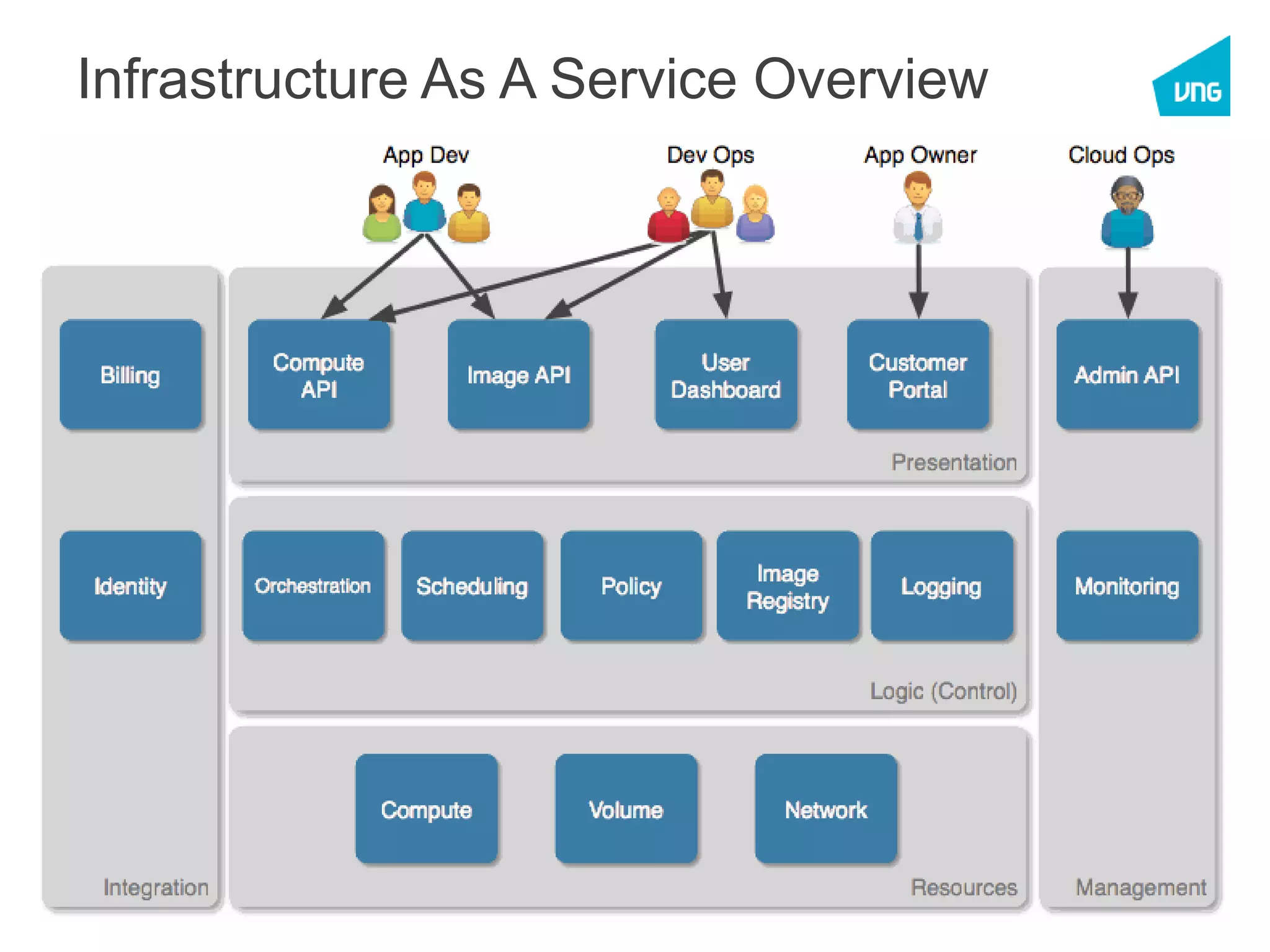 Cloud Computing - OpenStack - VNG - IRD
Infrastructure As A Service Overview
 