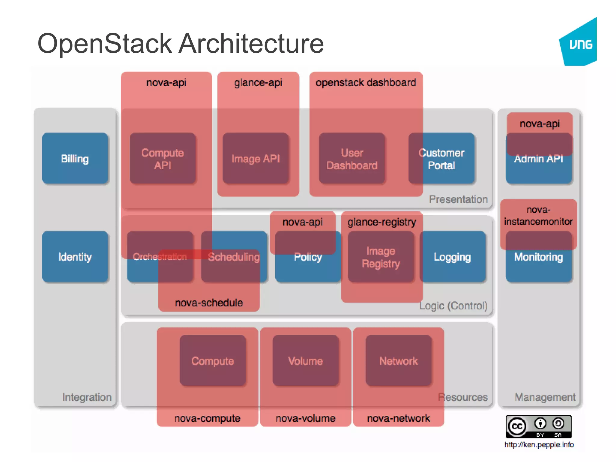 Cloud Computing - OpenStack - VNG - IRD
OpenStack Architecture
 