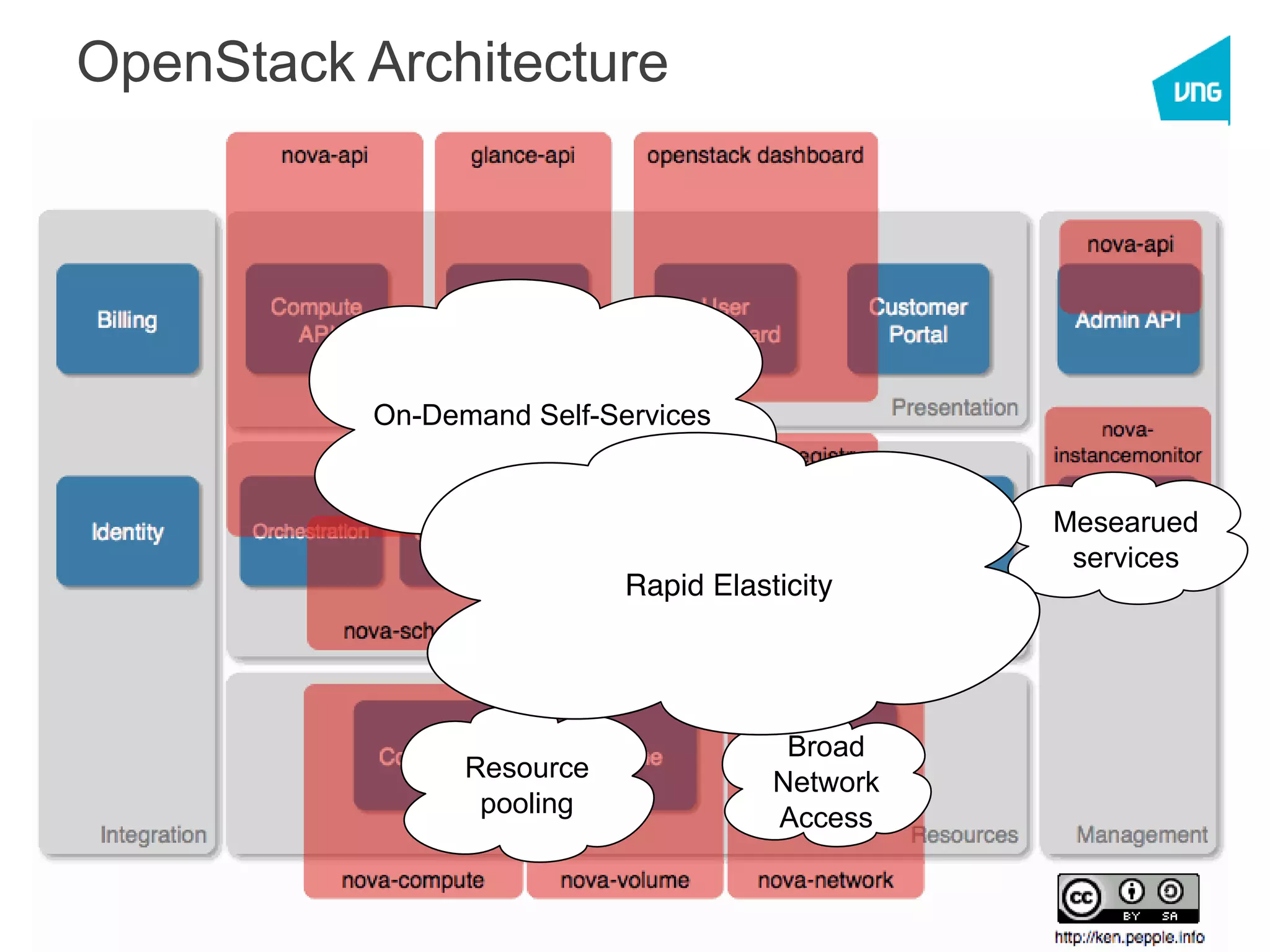 Cloud Computing - OpenStack - VNG - IRD
OpenStack Architecture
On-Demand Self-Services
Resource
pooling
Broad
Network
Access
Mesearued
services
 