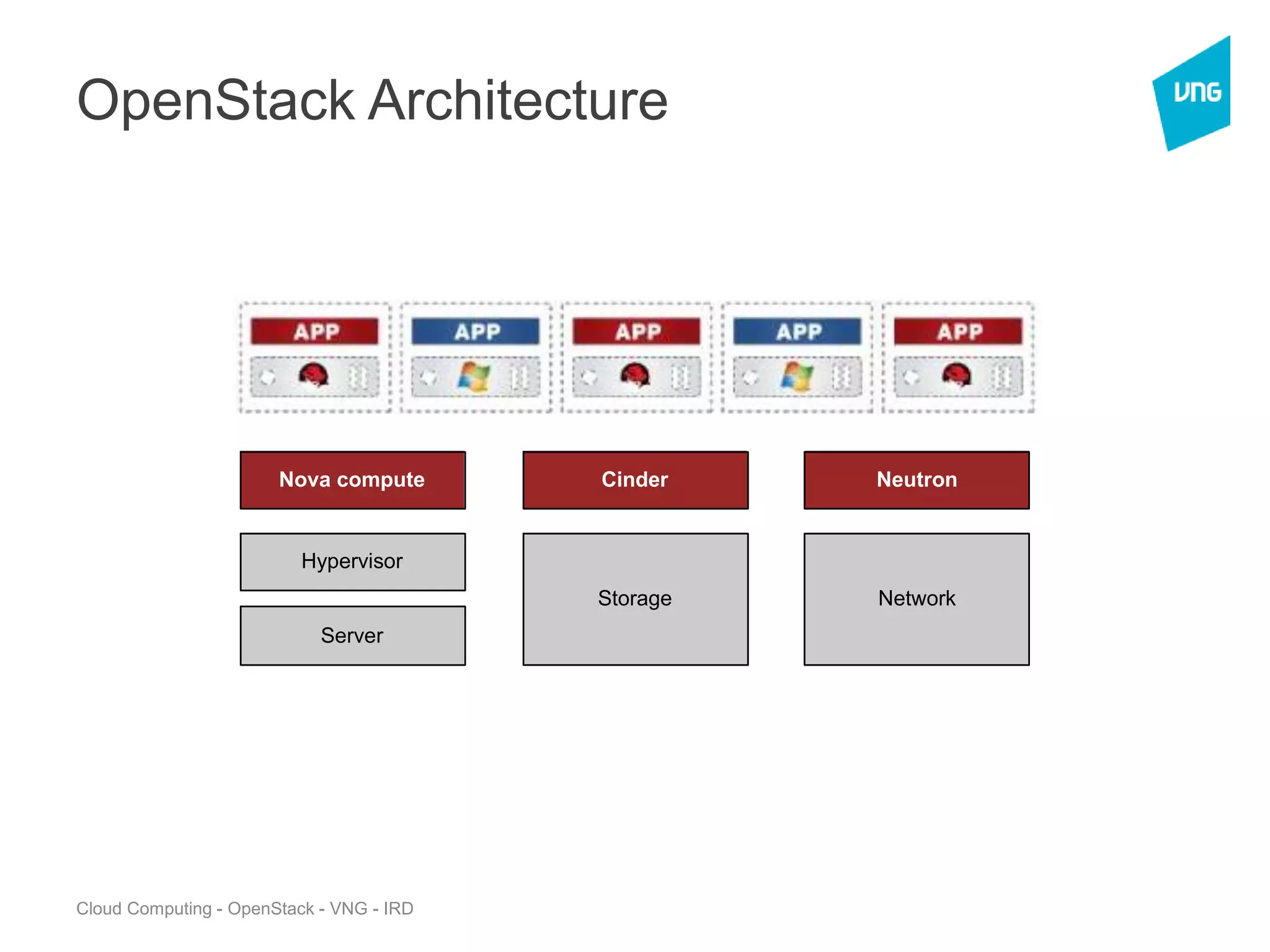 Cloud Computing - OpenStack - VNG - IRD
OpenStack Architecture
Hypervisor
Server
Storage Network
Nova compute Cinder Neutron
 