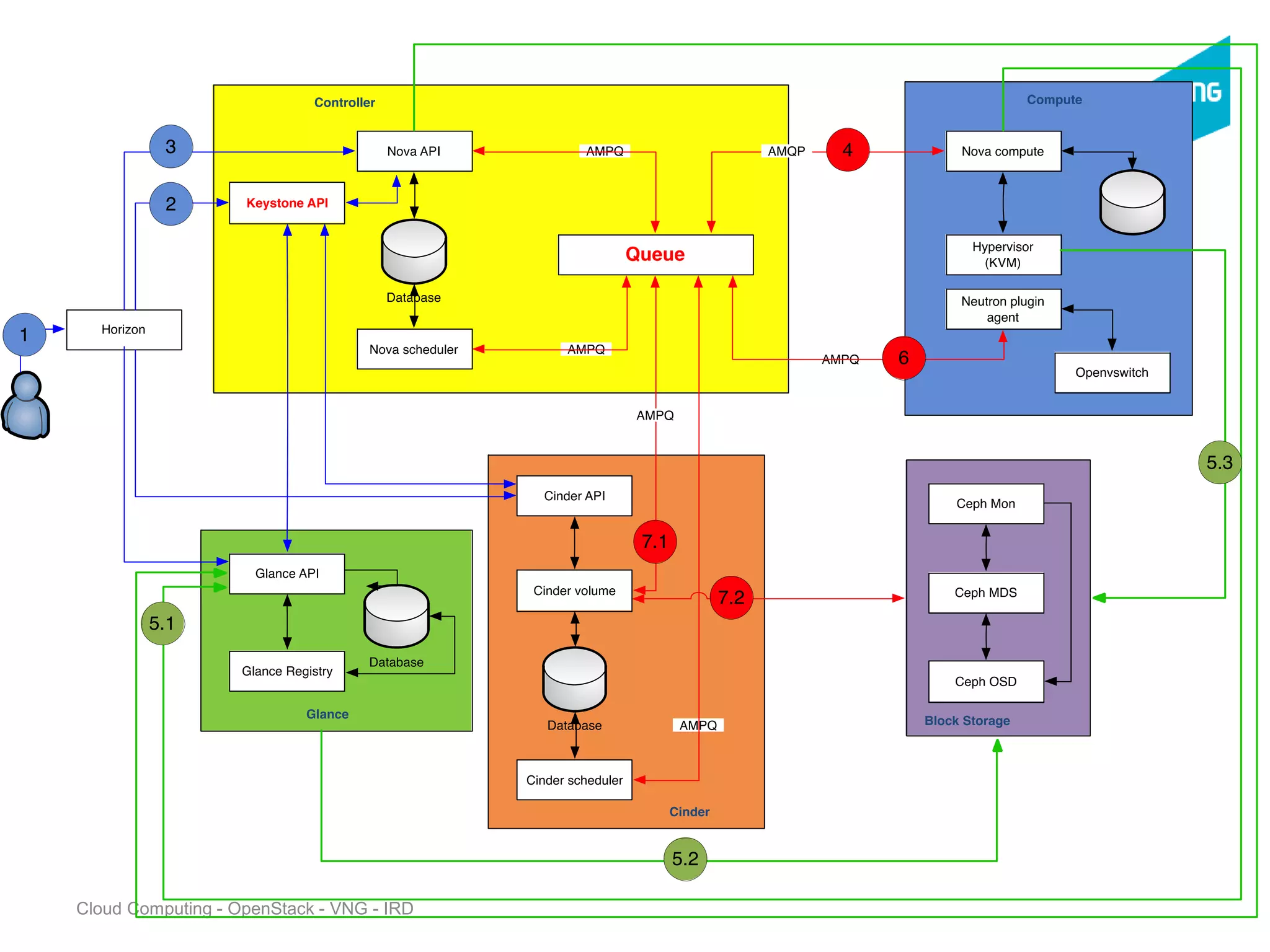 Cloud Computing - OpenStack - VNG - IRD
 