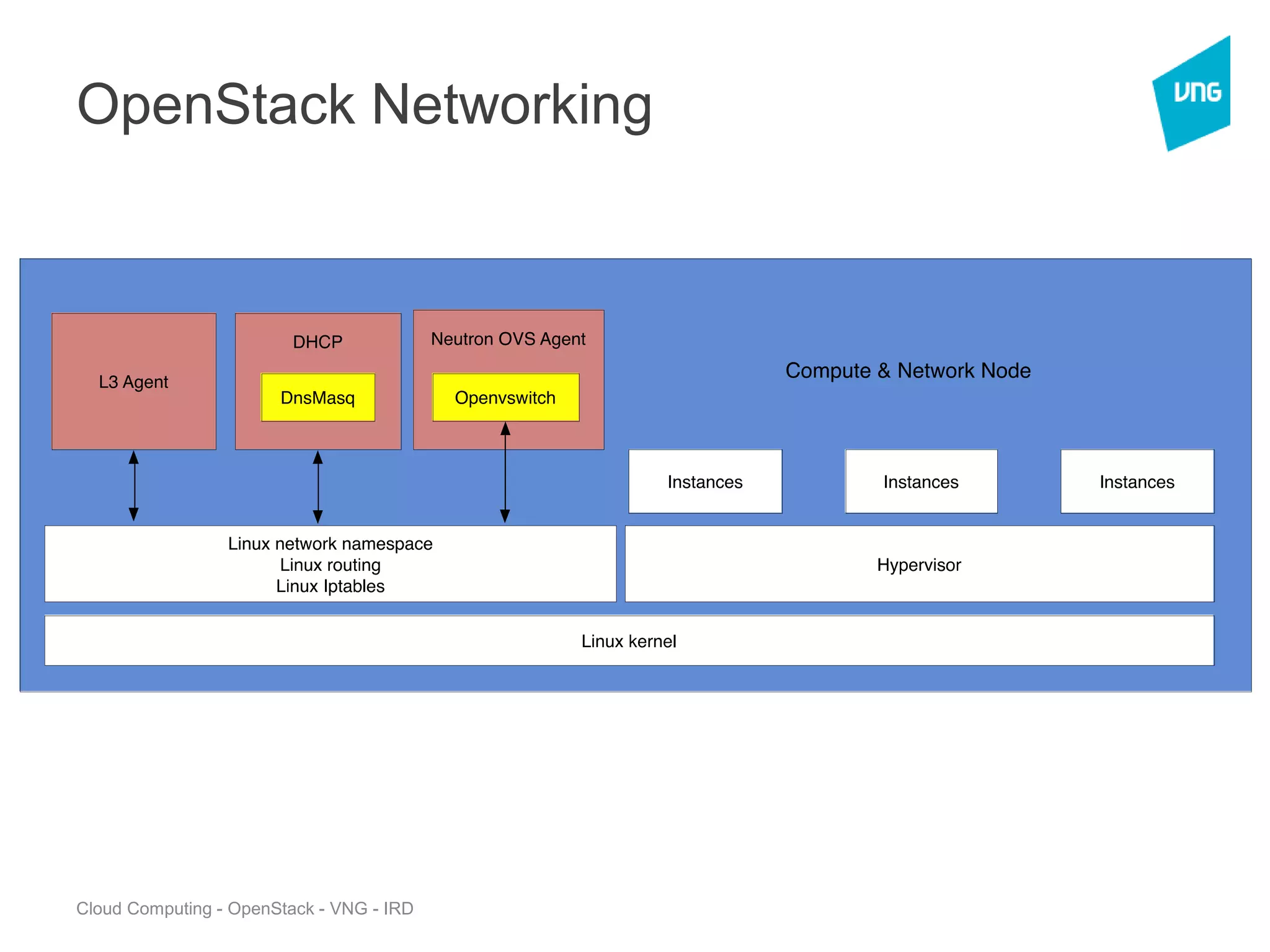 Cloud Computing - OpenStack - VNG - IRD
OpenStack Networking
 