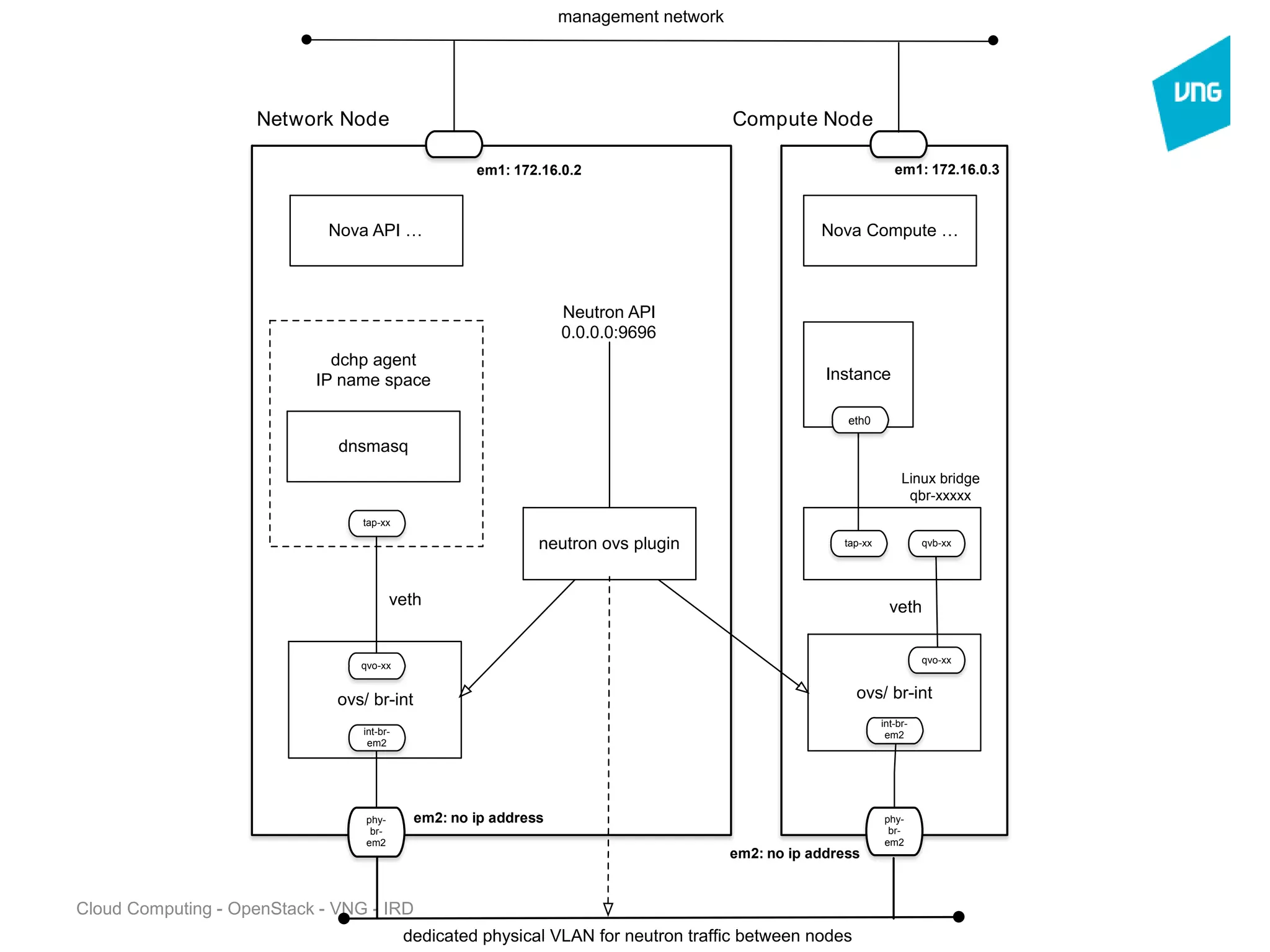 Cloud Computing - OpenStack - VNG - IRD
Network Node Compute Node
phy-
br-
em2
phy-
br-
em2
em1: 172.16.0.2 em1: 172.16.0.3
em2: no ip address
em2: no ip address
Nova API …
ovs/ br-int
dnsmasq
dchp agent
IP name space
Nova Compute …
tap-xx
qvo-xx
int-br-
em2
tap-xx qvb-xx
Linux bridge
qbr-xxxxx
Instance
eth0
ovs/ br-int
qvo-xx
int-br-
em2
veth
Neutron API
0.0.0.0:9696
management network
dedicated physical VLAN for neutron trafﬁc between nodes
neutron ovs plugin
veth
 