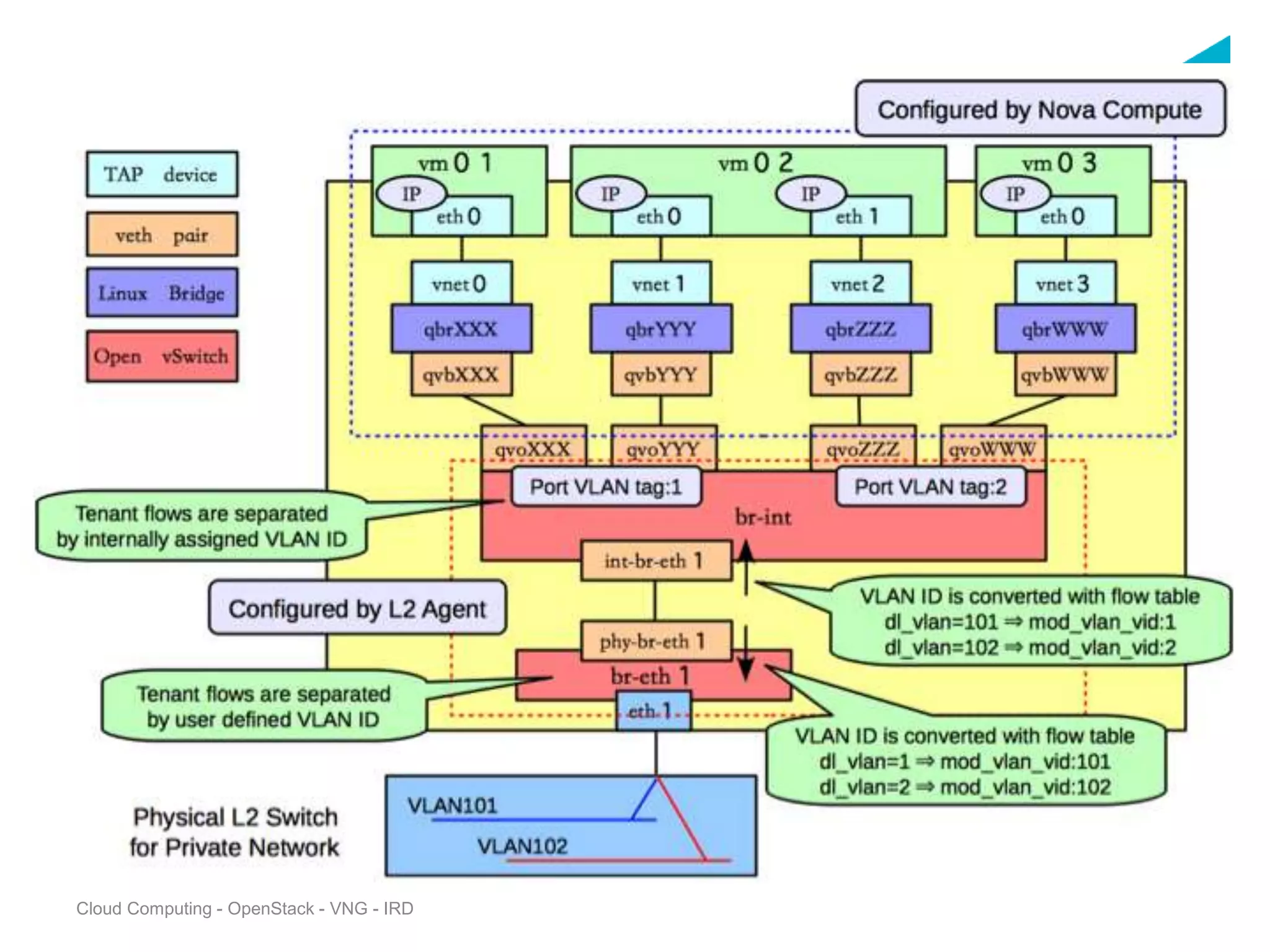 Cloud Computing - OpenStack - VNG - IRD
 