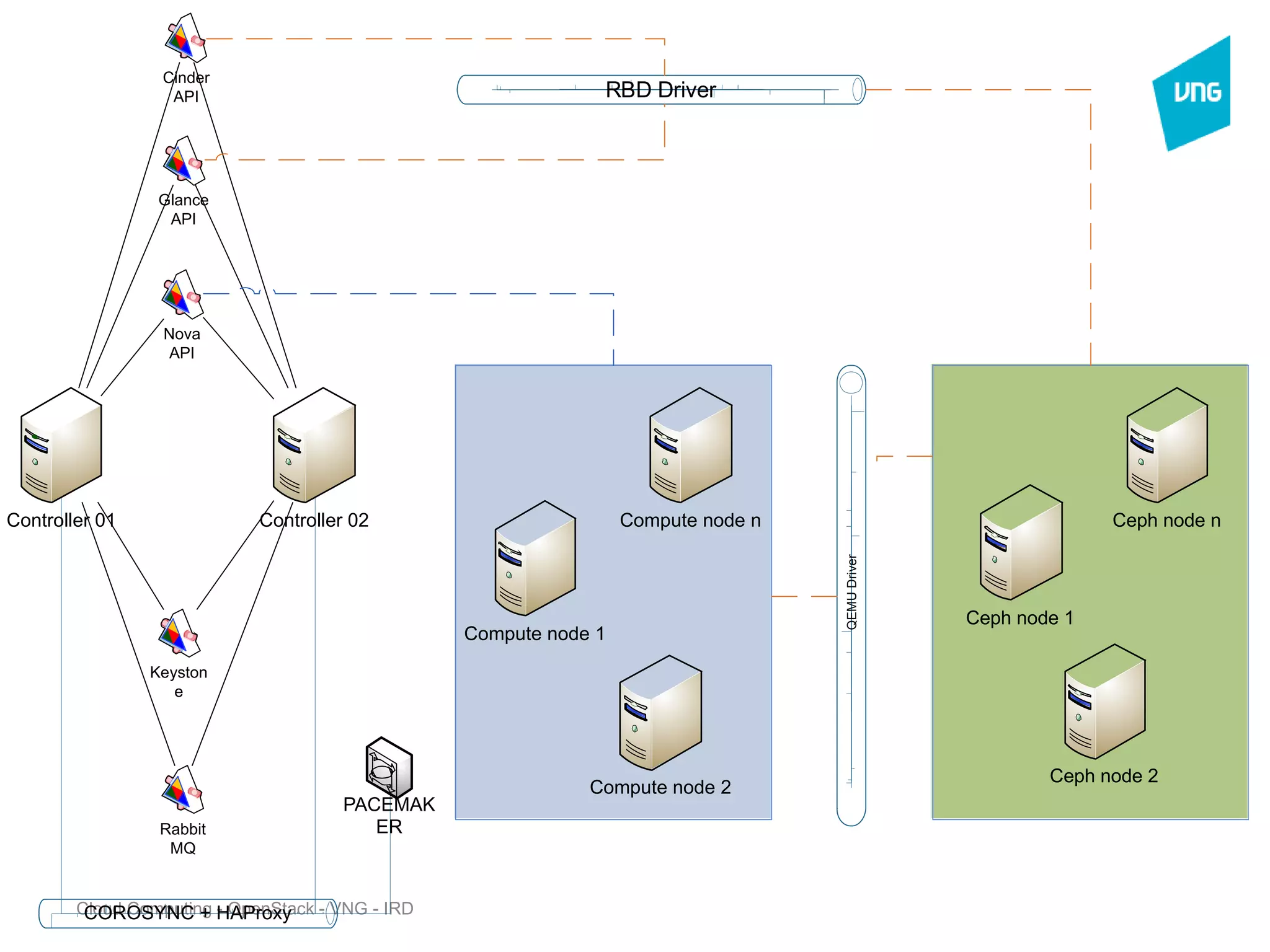 Cloud Computing - OpenStack - VNG - IRD
Cinder
API
COROSYNC + HAProxy
Controller 01 Controller 02
Rabbit
MQ
Keyston
e
Glance
API
Nova
API
PACEMAK
ER
Compute node 1
Compute node n
Ceph node 1
Ceph node n
QEMUDriver
Ceph node 2
Compute node 2
RBD Driver
 