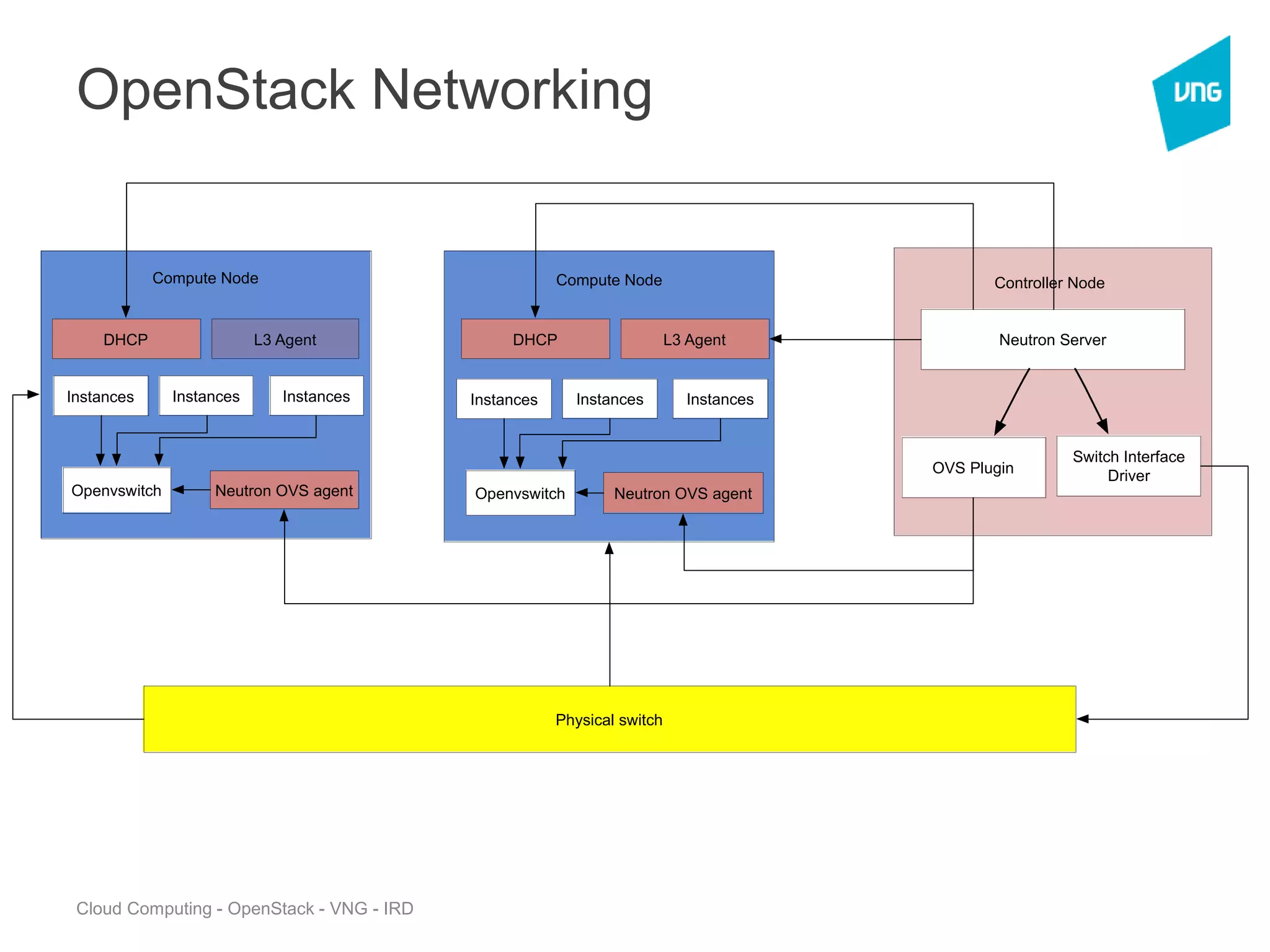Cloud Computing - OpenStack - VNG - IRD
OpenStack Networking
Neutron Server
Switch Interface
Driver
Physical switch
Controller Node
OVS Plugin
OVS Plugin
Openvswitch
Instances
Compute Node
Neutron OVS agent
DHCP
InstancesInstances
OVS Plugin
Openvswitch
Instances
Compute Node
Neutron OVS agent
InstancesInstances
L3 Agent DHCP L3 Agent
 