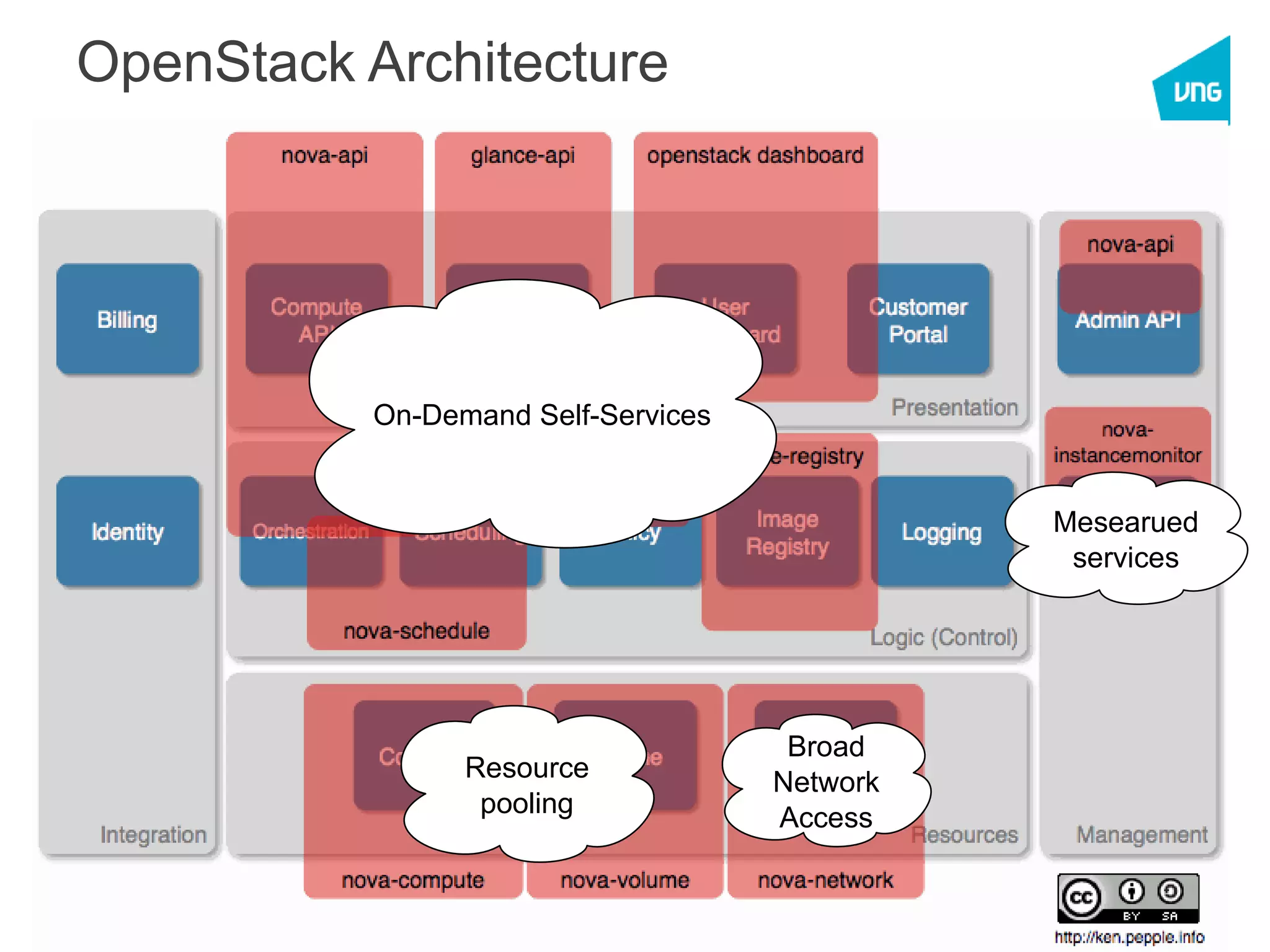 Cloud Computing - OpenStack - VNG - IRD
OpenStack Architecture
On-Demand Self-Services
Resource
pooling
Broad
Network
Access
Mesearued
services
 