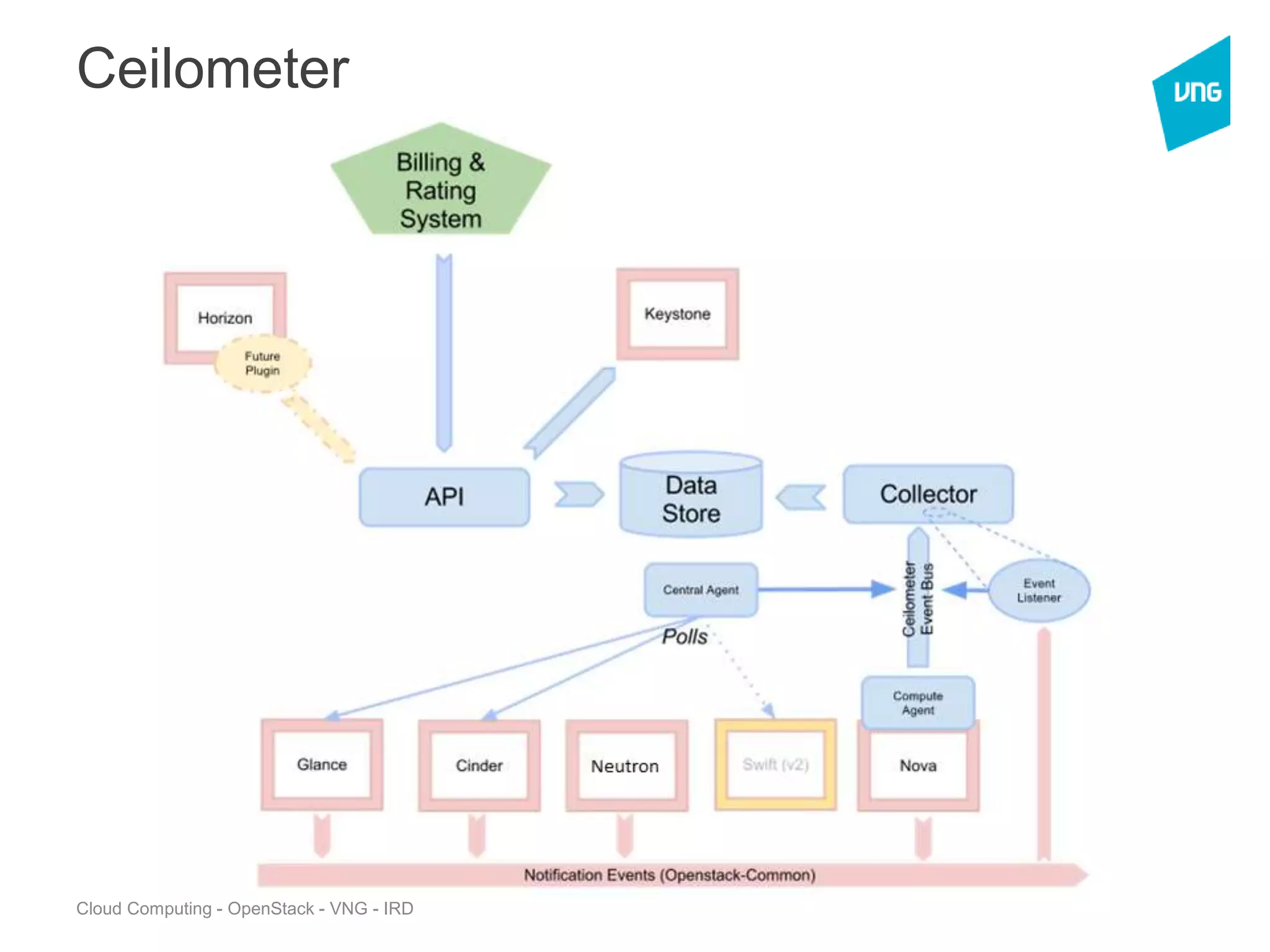 Cloud Computing - OpenStack - VNG - IRD
Ceilometer
 