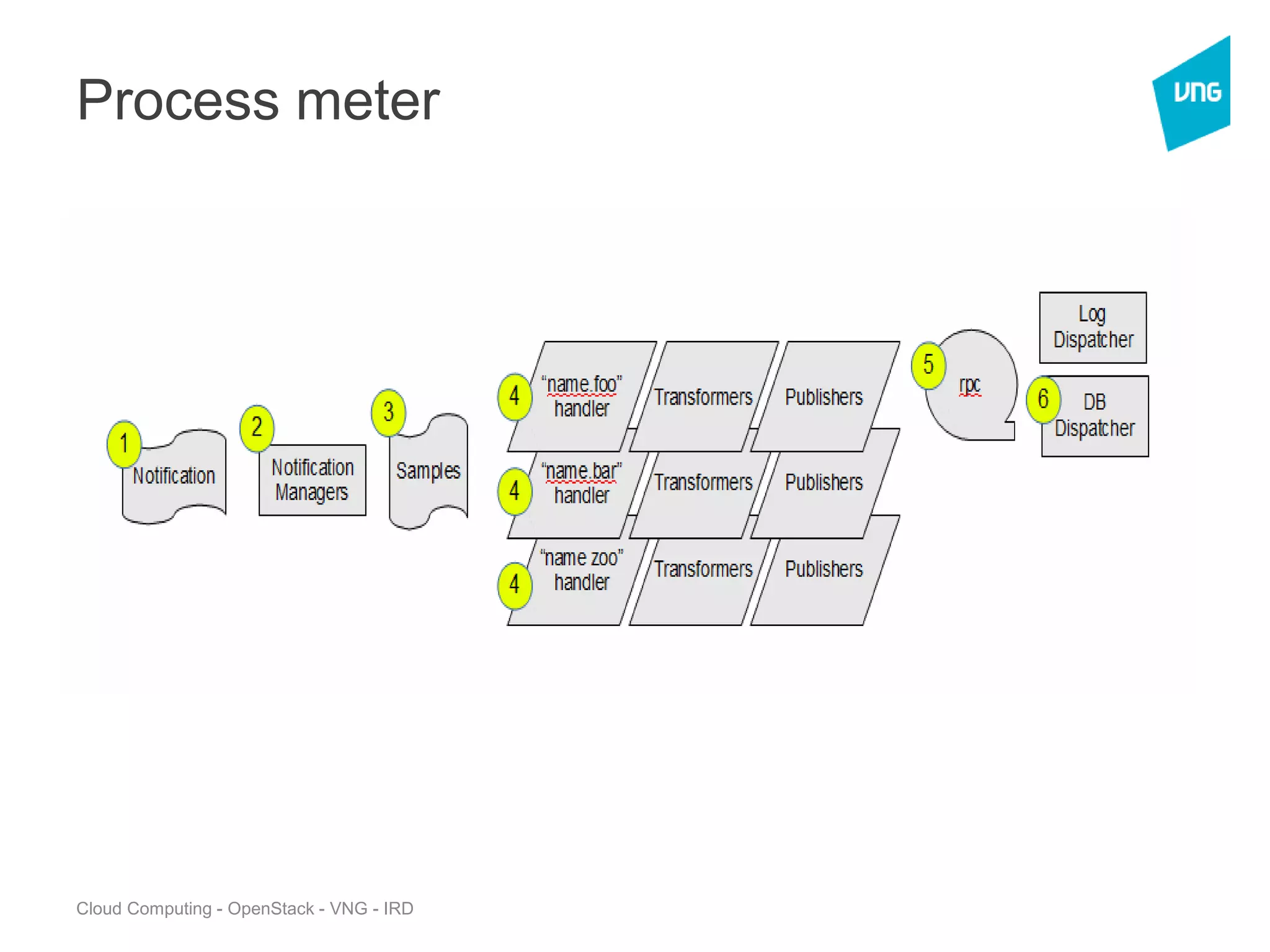 Cloud Computing - OpenStack - VNG - IRD
Process meter
 