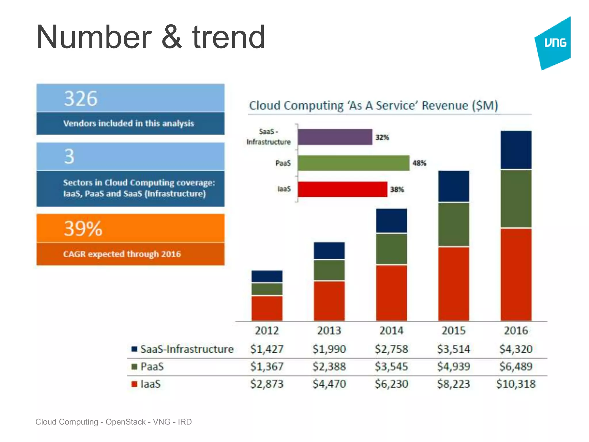 Cloud Computing - OpenStack - VNG - IRD
Number & trend
 