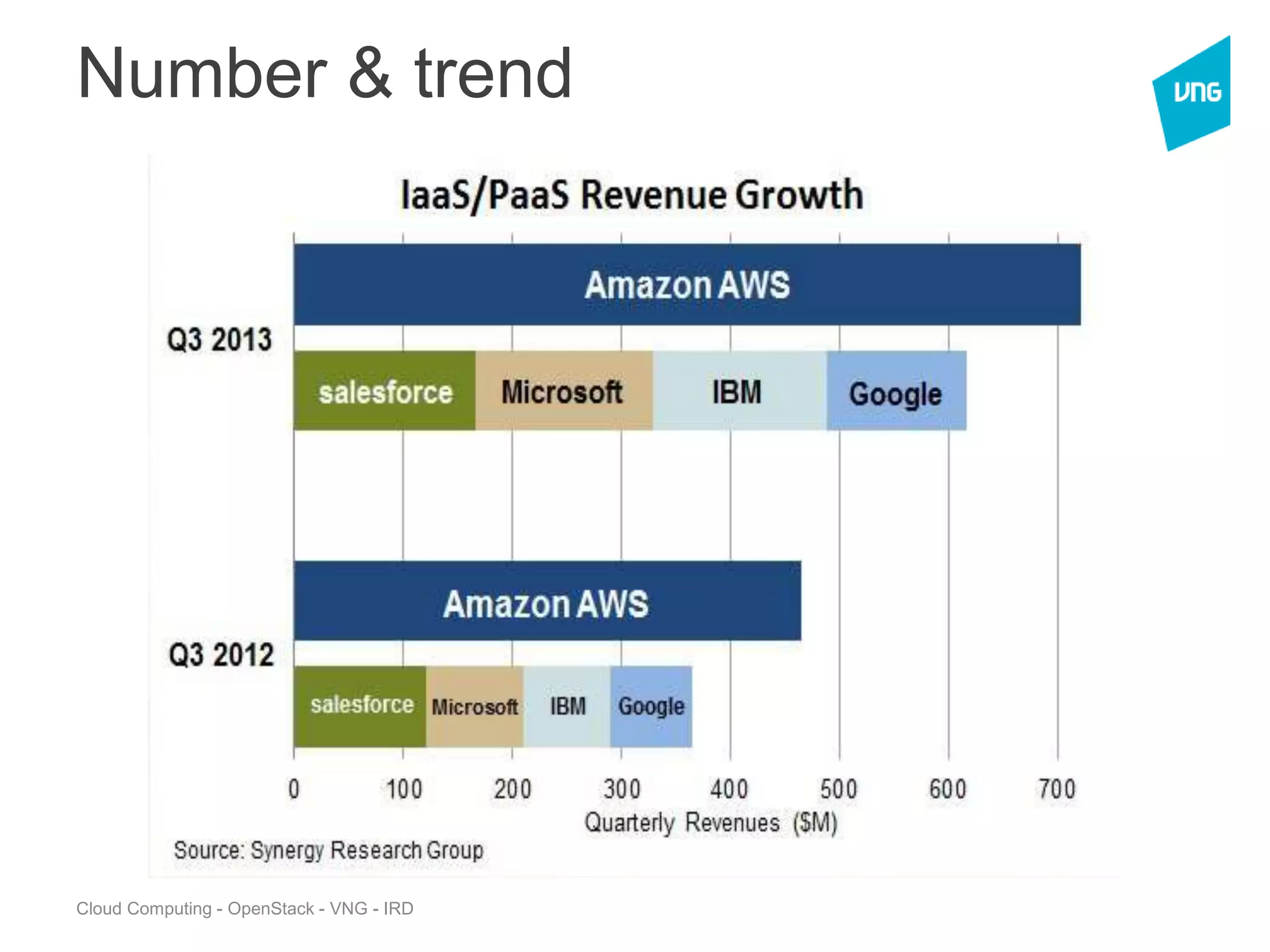 Cloud Computing - OpenStack - VNG - IRD
Number & trend
 