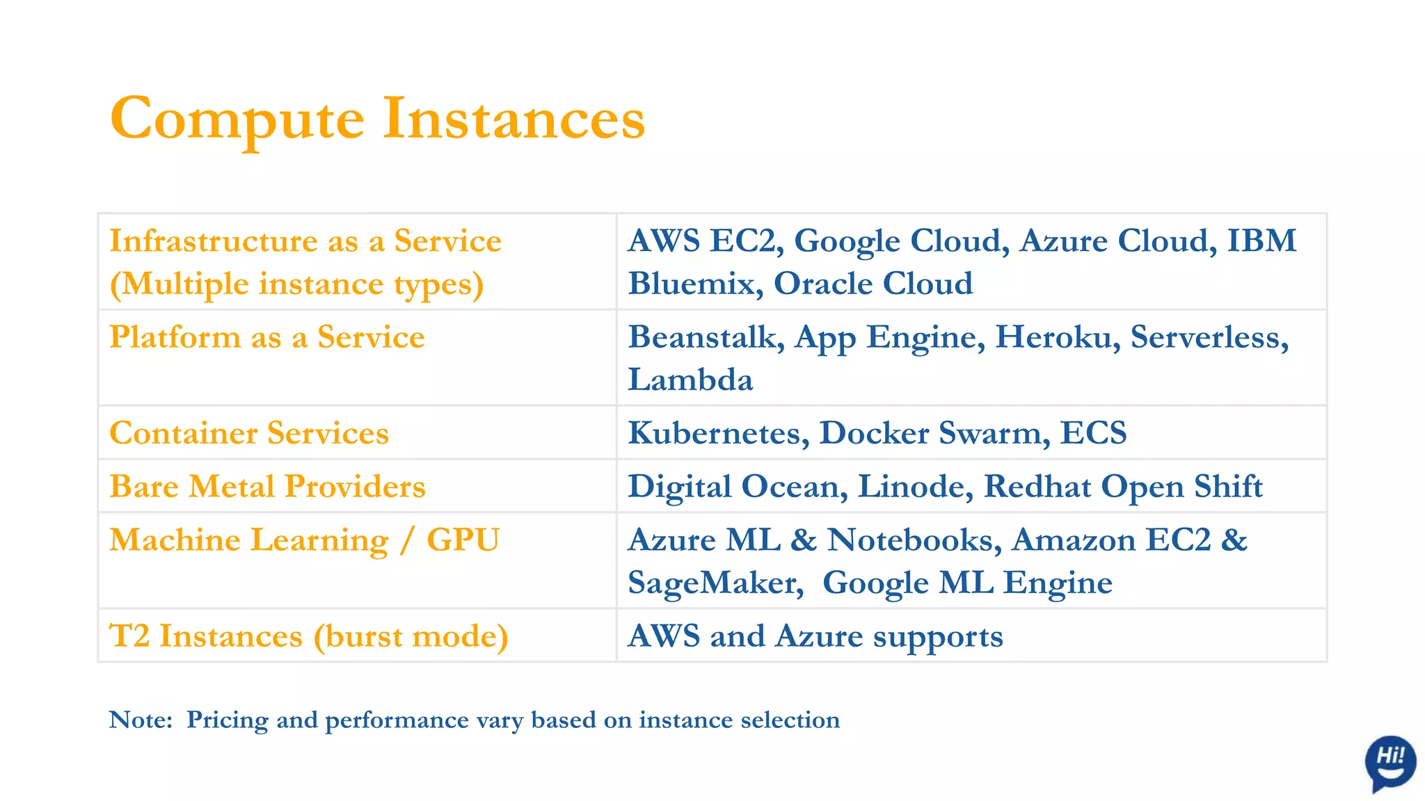 Compute Instances
Infrastructure as a Service
(Multiple instance types)
AWS EC2, Google Cloud, Azure Cloud, IBM
Bluemix, Oracle Cloud
Platform as a Service Beanstalk, App Engine, Heroku, Serverless,
Lambda
Container Services Kubernetes, Docker Swarm, ECS
Bare Metal Providers Digital Ocean, Linode, Redhat Open Shift
Machine Learning / GPU Azure ML & Notebooks, Amazon EC2 &
SageMaker, Google ML Engine
T2 Instances (burst mode) AWS and Azure supports
Note: Pricing and performance vary based on instance selection
 