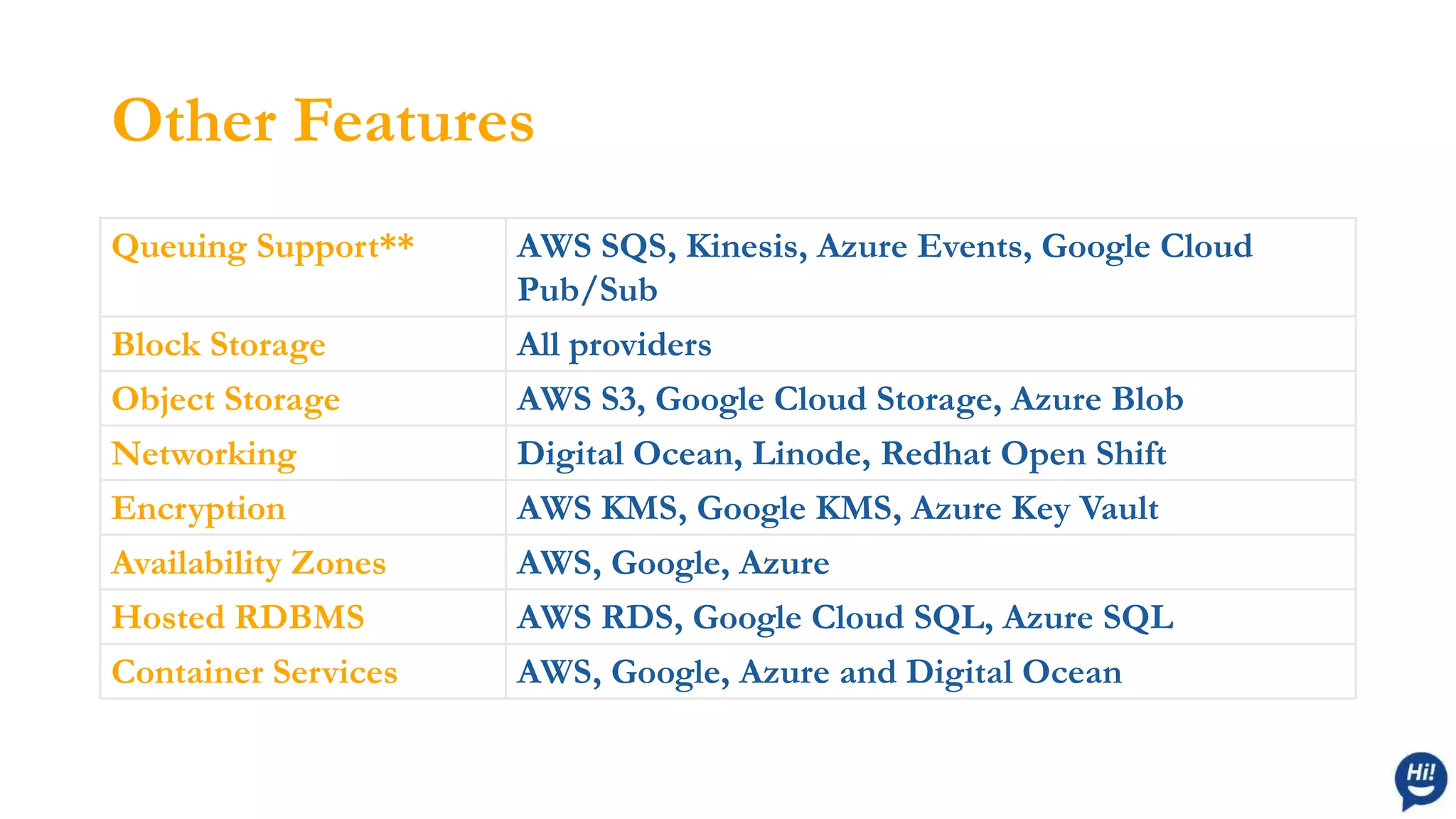 Other Features
Queuing Support** AWS SQS, Kinesis, Azure Events, Google Cloud
Pub/Sub
Block Storage All providers
Object Storage AWS S3, Google Cloud Storage, Azure Blob
Networking Digital Ocean, Linode, Redhat Open Shift
Encryption AWS KMS, Google KMS, Azure Key Vault
Availability Zones AWS, Google, Azure
Hosted RDBMS AWS RDS, Google Cloud SQL, Azure SQL
Container Services AWS, Google, Azure and Digital Ocean
 