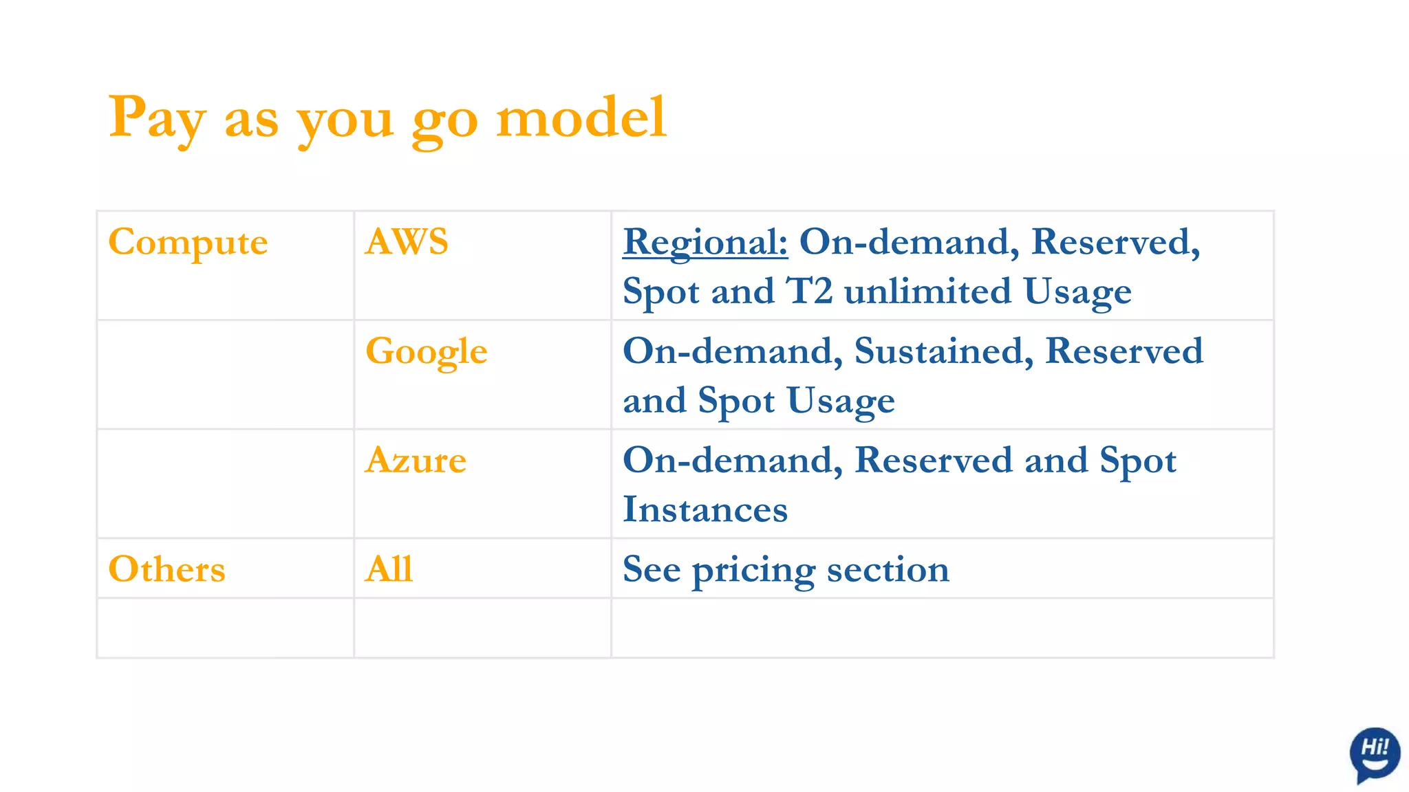 Pay as you go model
Compute AWS Regional: On-demand, Reserved,
Spot and T2 unlimited Usage
Google On-demand, Sustained, Reserved
and Spot Usage
Azure On-demand, Reserved and Spot
Instances
Others All See pricing section
 