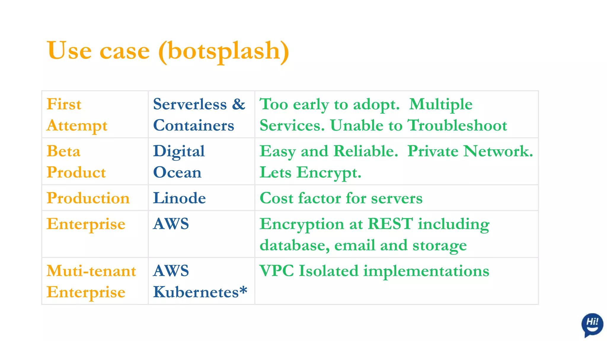 Use case (botsplash)
First
Attempt
Serverless &
Containers
Too early to adopt. Multiple
Services. Unable to Troubleshoot
Beta
Product
Digital
Ocean
Easy and Reliable. Private Network.
Lets Encrypt.
Production Linode Cost factor for servers
Enterprise AWS Encryption at REST including
database, email and storage
Muti-tenant
Enterprise
AWS
Kubernetes*
VPC Isolated implementations
 