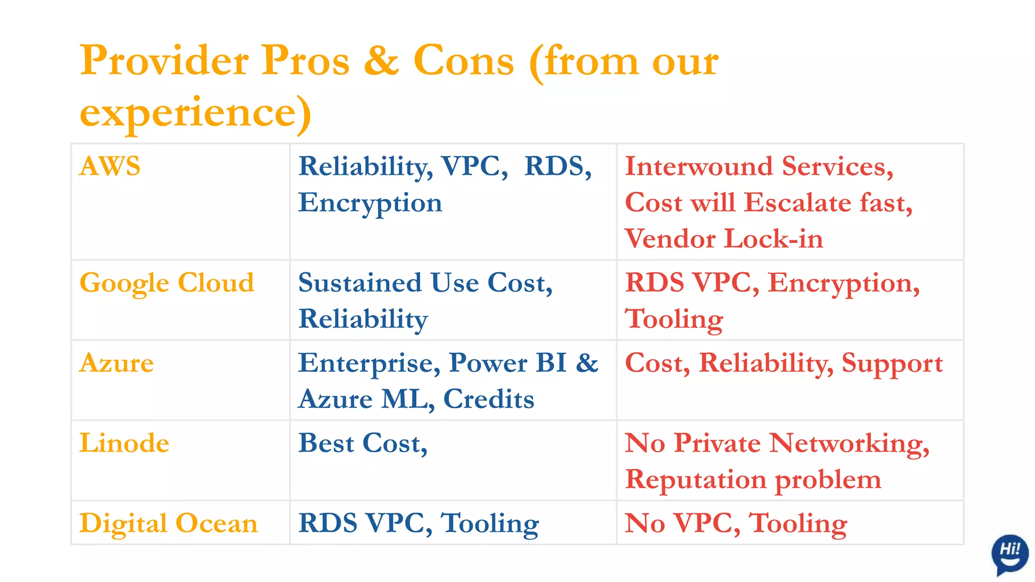 Provider Pros & Cons (from our
experience)
AWS Reliability, VPC, RDS,
Encryption
Interwound Services,
Cost will Escalate fast,
Vendor Lock-in
Google Cloud Sustained Use Cost,
Reliability
RDS VPC, Encryption,
Tooling
Azure Enterprise, Power BI &
Azure ML, Credits
Cost, Reliability, Support
Linode Best Cost, No Private Networking,
Reputation problem
Digital Ocean RDS VPC, Tooling No VPC, Tooling
 