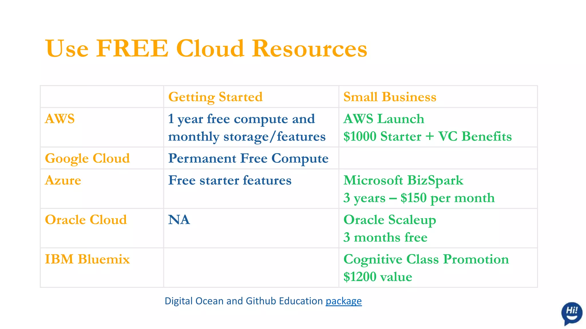 Use FREE Cloud Resources
Getting Started Small Business
AWS 1 year free compute and
monthly storage/features
AWS Launch
$1000 Starter + VC Benefits
Google Cloud Permanent Free Compute
Azure Free starter features Microsoft BizSpark
3 years – $150 per month
Oracle Cloud NA Oracle Scaleup
3 months free
IBM Bluemix Cognitive Class Promotion
$1200 value
Digital Ocean and Github Education package
 