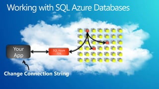 Your           SQL Azure

   App              TDS




Change Connection String
 