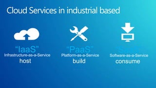 “IaaS”
Infrastructure-as-a-Service
                                 “PaaS”
                              Platform-as-a-Service
                                                         “SaaS”
                                                      Software-as-a-Service
        host                        build                consume
 