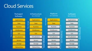 Packaged                      Infrastructure                            Platform                             Software
                                                                                     (as a Service)
             Software                        (as a Service)                                                               (as a Service)




                                                                        You manage
             Applications                    Applications                            Applications                         Applications




                              You manage
                 Data                            Data                                    Data                                 Data

               Runtime                         Runtime                                 Runtime                              Runtime




                                                                                                                                           Managed by vendor
             Middleware                      Middleware                              Middleware                           Middleware
You manage




                                                                                                      Managed by vendor
                 O/S                              O/S                                    O/S                                   O/S




                                                              Managed by vendor
             Virtualization                  Virtualization                          Virtualization                       Virtualization

                Servers                         Servers                                 Servers                              Servers

               Storage                         Storage                                 Storage                              Storage

             Networking                      Networking                              Networking                           Networking
 