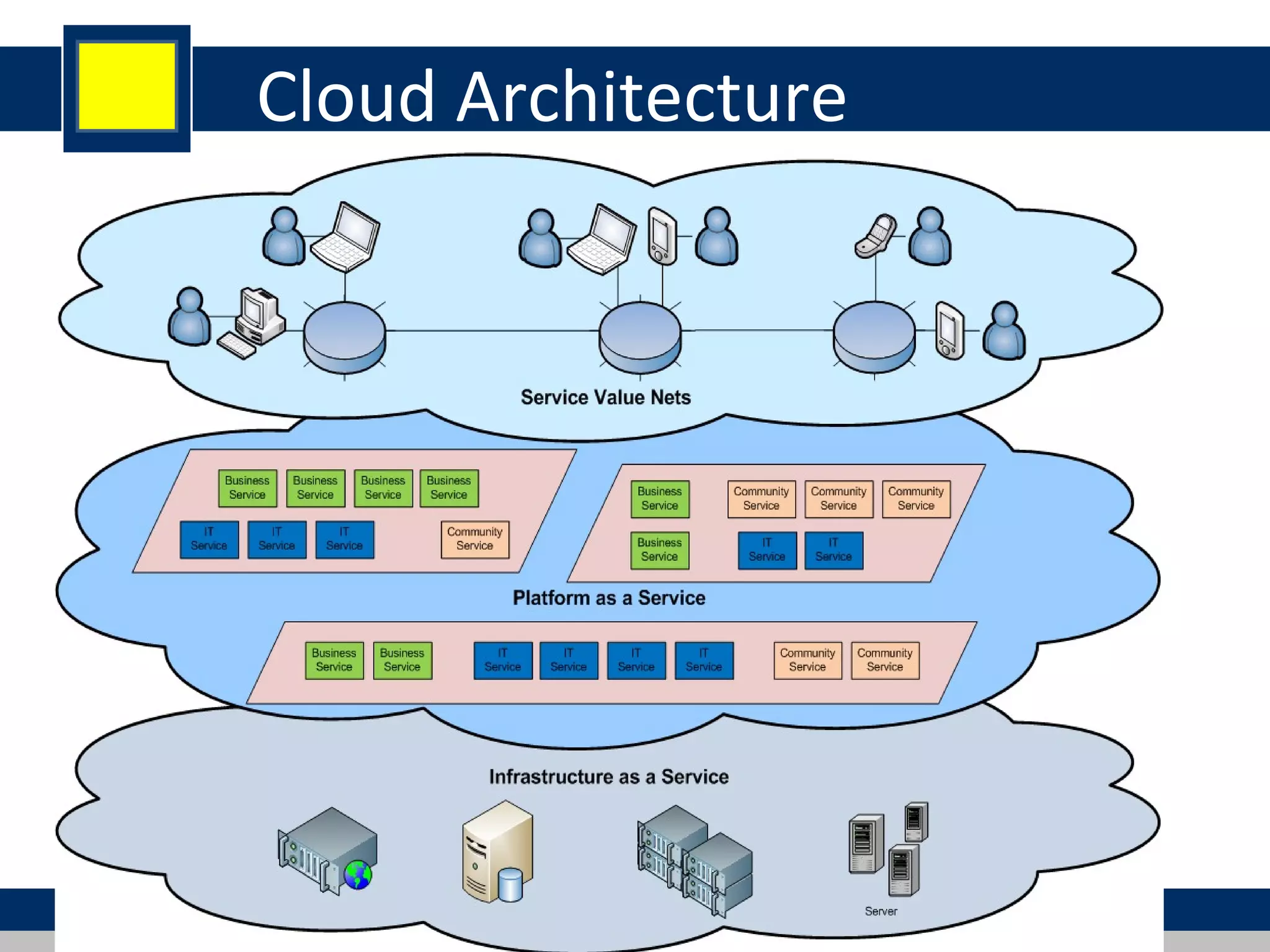 Cloud Architecture
 
