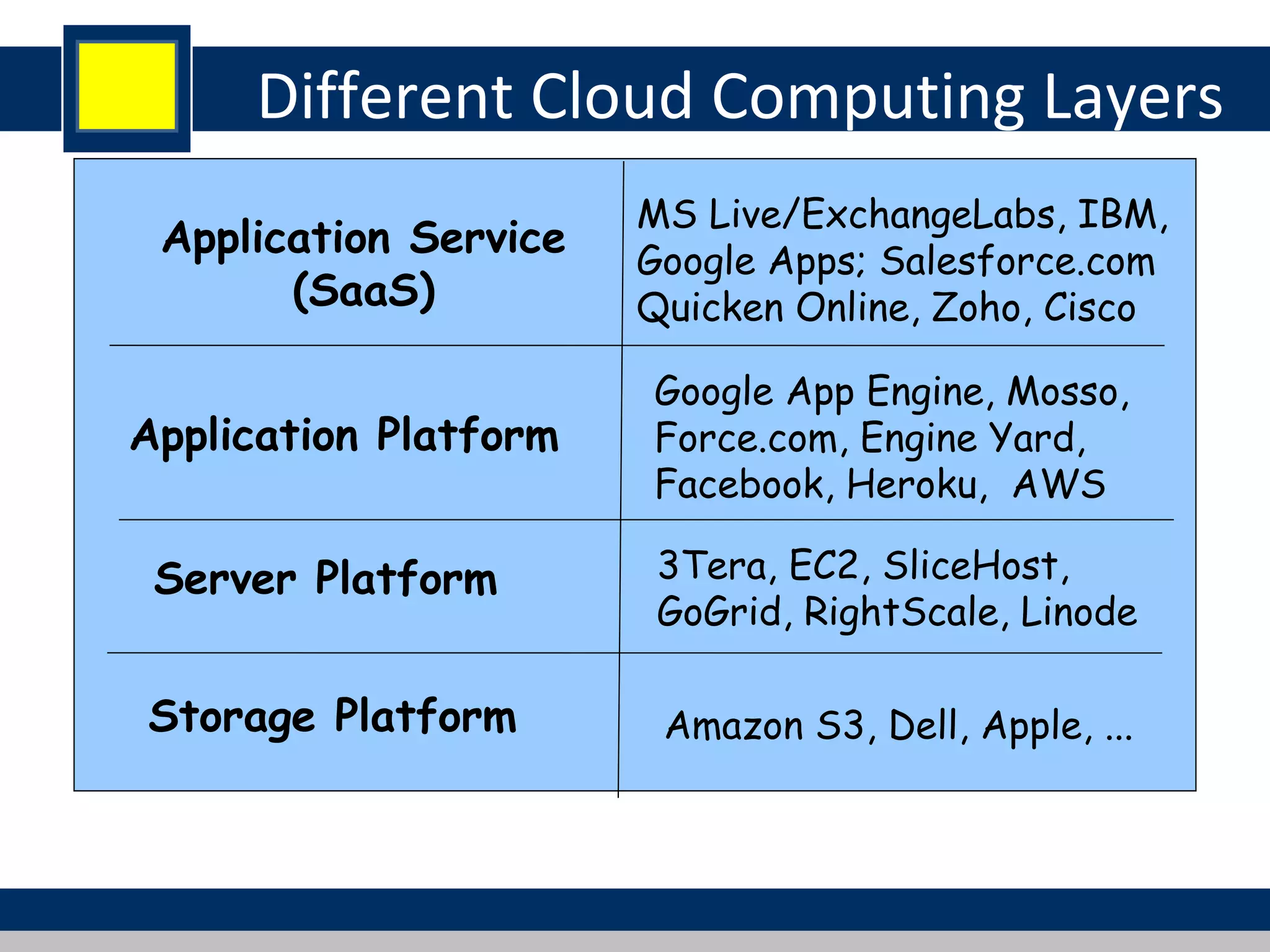 Different Cloud Computing Layers
Application Service
(SaaS)
Application Platform
Server Platform
Storage Platform Amazon S3, Dell, Apple, ...
3Tera, EC2, SliceHost,
GoGrid, RightScale, Linode
Google App Engine, Mosso,
Force.com, Engine Yard,
Facebook, Heroku, AWS
MS Live/ExchangeLabs, IBM,
Google Apps; Salesforce.com
Quicken Online, Zoho, Cisco
 