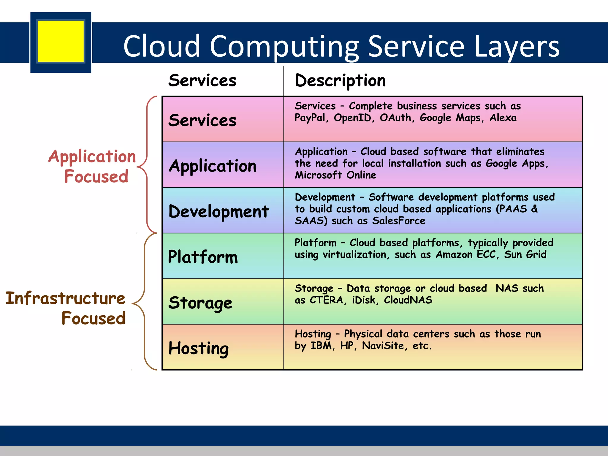 Services
Application
Development
Platform
Storage
Hosting
Cloud Computing Service Layers
Description
Services – Complete business services such as
PayPal, OpenID, OAuth, Google Maps, Alexa
Services
Application
Focused
Infrastructure
Focused
Application – Cloud based software that eliminates
the need for local installation such as Google Apps,
Microsoft Online
Storage – Data storage or cloud based NAS such
as CTERA, iDisk, CloudNAS
Development – Software development platforms used
to build custom cloud based applications (PAAS &
SAAS) such as SalesForce
Platform – Cloud based platforms, typically provided
using virtualization, such as Amazon ECC, Sun Grid
Hosting – Physical data centers such as those run
by IBM, HP, NaviSite, etc.
 