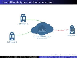 Les diﬀ´erents types du cloud computing
DOUMBIA Tidiane CEO ROXSYSTEMS TECHNOLOGIES CLOUD COMPUTING : TECHNOLOGIES ET APPLICATIONS
 