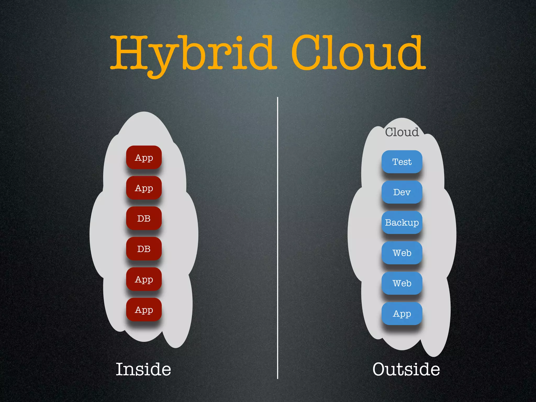 Hybrid Cloud
          Cloud
  App      Test

  App      Dev

  DB      Backup

  DB       Web

  App      Web

  App      App




Inside   Outside
 